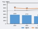 한국전자금융, 거래량 강세... 주가는 -5.12% 하락