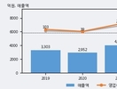 코오롱ENP, 주가와 거래량 동반 상승... 주가 +4.93% ↑