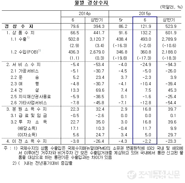 월별 경상수지 <자료제공=한국은행>
