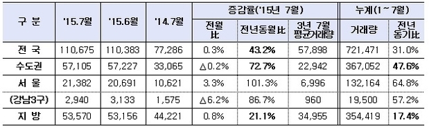 2015년 7월 주택매매거래량(신고일 기준) <자료제공=국토교통부>
