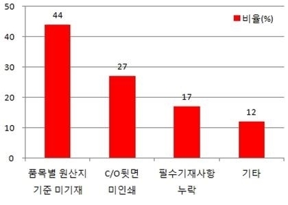 인도네시아 FTA 특혜 배제사유 <자료제공=관세청>