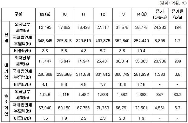2009~2014년 외국납부세액과 법인세 부담액 <출처=국세청, 제공=박원석의원실>