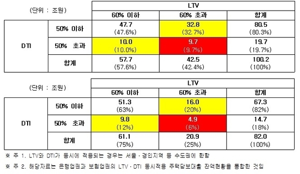 2015년 6월말(위), 2014년 6월말(아래) 기준 은행업과 보험업권의 LTV・DTI 동시적용 주택담보대출 잔액현황. <출처=금융감독원, 한국은행><제공=홍종학의원실>