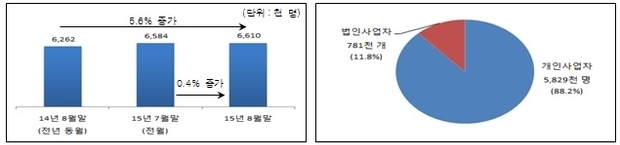 전국 사업자 수 증감 현황 및 사업자 종류별 비중 <자료제공=국세청>
