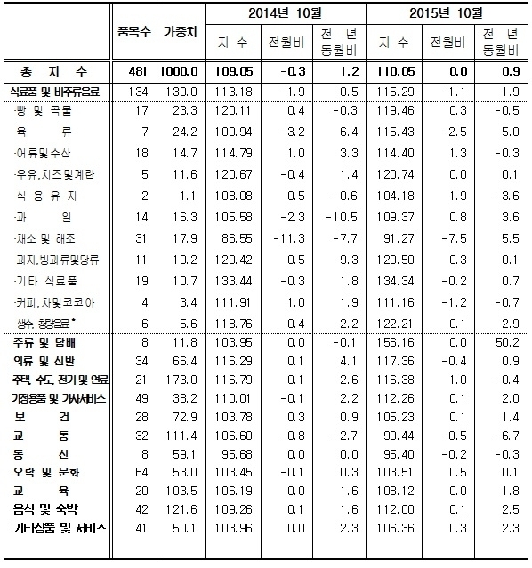 지출목적별 소비자물가지수 동향 <자료제공=통계청>