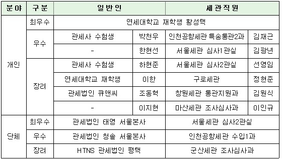 관세평가 인터넷 경진대회 결과. <자료제공=관세청>