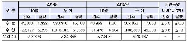인천세관 10월 수출입동향 <제공=인천본부세관>