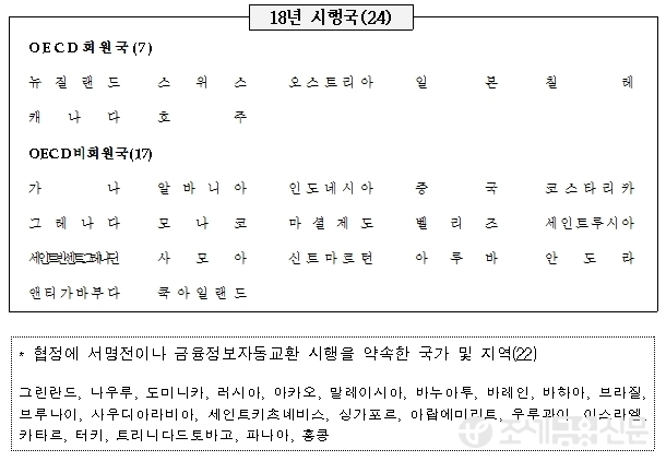 다자간 금융정보자동교환 협정 서명국