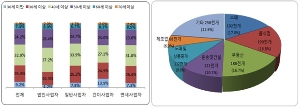 사업자유형별․연령별 신규사업자 현황(좌) 및 신규사업자 업종 현황(우) <자료제공=국세청>