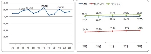 월별 신규사업자의 창업 현황(좌) 및 연도별 여성사업자 비율 현황(우) <자료제공=국세청>