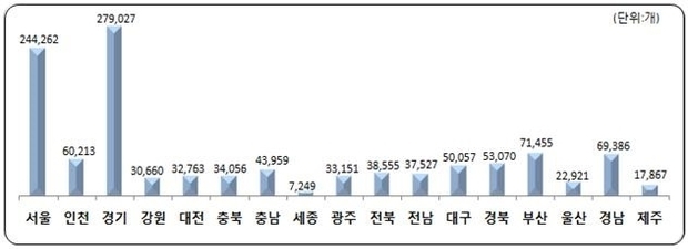 지역별 신규사업자 수 현황 <자료제공=국세청>