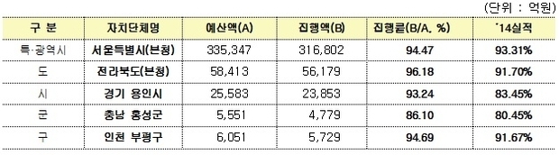 기관별 집행률 최우수 단체 <자료제공=행정자치부>