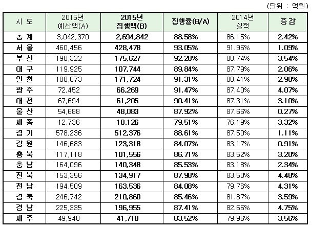 시도별 집행 실적 (기초자치단체 포함) <자료제공=행정자치부>