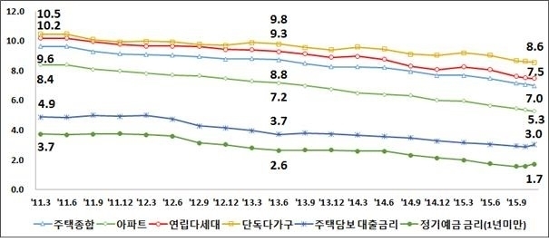 주택유형별 전월세전환율과 금리 추이(단위:%) <자료제공=한국감정원>