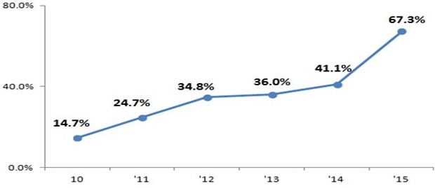 FTA 교역 비중 <자료제공=관세청>