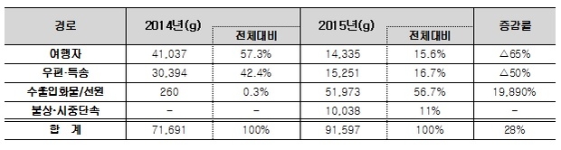 2015년 마약류 경로별 밀수 적발량 <자료제공=관세청>