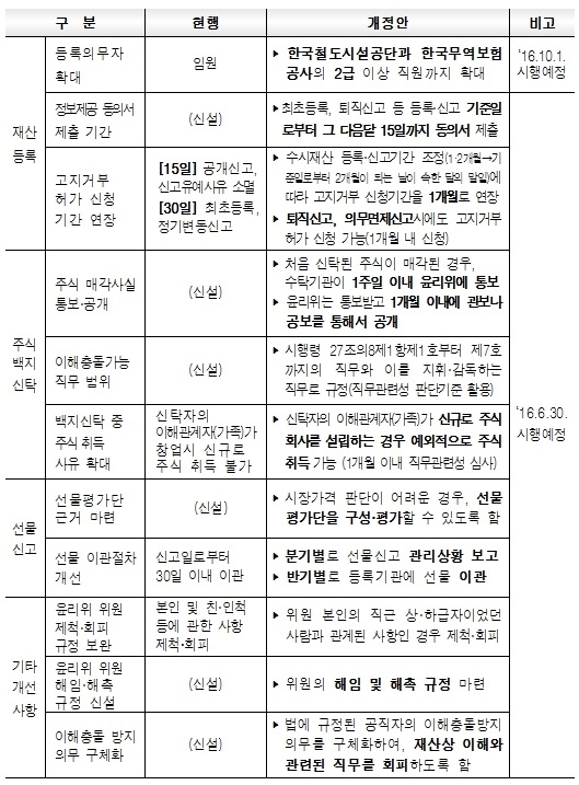 공직자윤리법 시행령 개정안 주요 내용