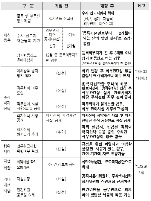 개정 공직자윤리법 주요 내용