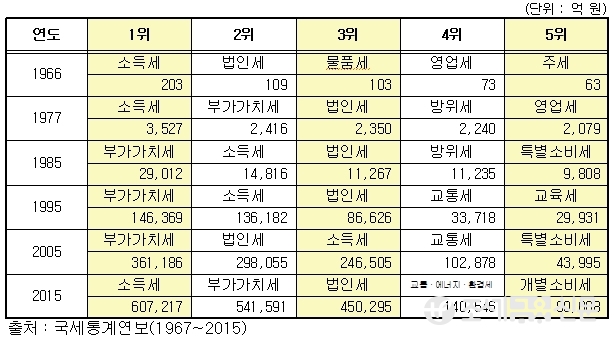 세목별 국세수입 현황