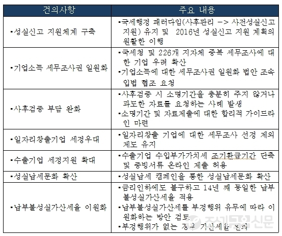 대한상의가 국세청에 건의한 사항