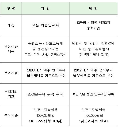 세금포인트 제도 비교(개인 vs 법인)