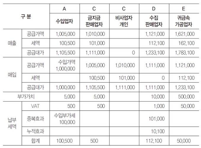 금지금이 수입되어 유통되면서 발생된 부가가치세