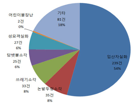 국민안전처 제공