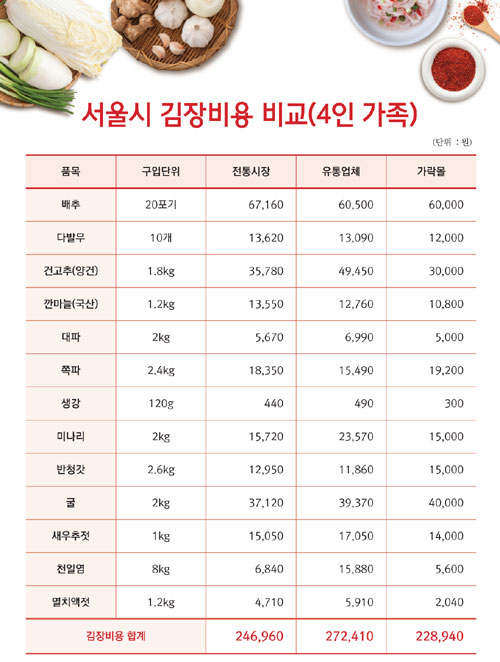 서울시농수산식품공사 제공