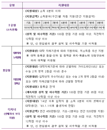 국가장학금 지원 주요 내용 / 교육부