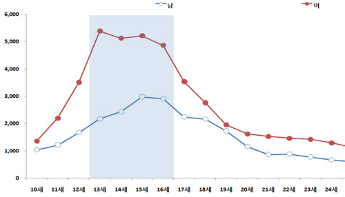 척추측만증 진로인원 그래프 / 건강보험심사평가원
