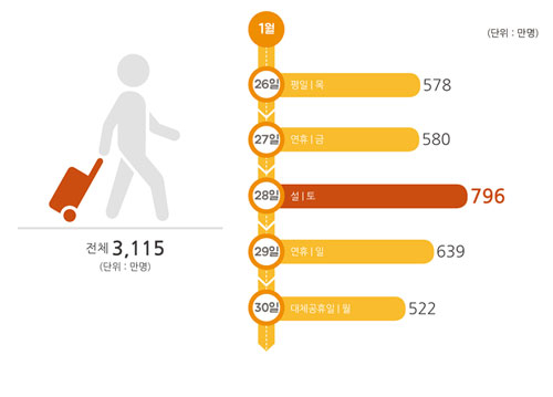 일자별 이동수용 예상도 / 국토교통부