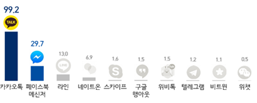 자주 사용하는 메신저 종류