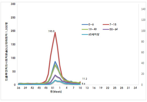 연령별 인플루엔자 의사환자분율 / 질병관리본부