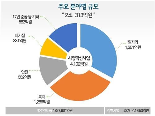 서울시 제공