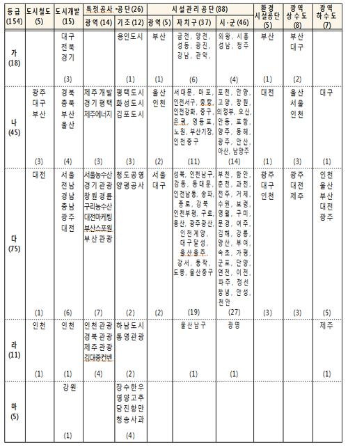 행정안전부 주관 경영평가표