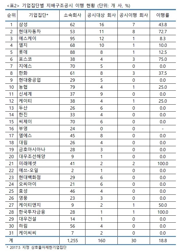 (경제개혁연구소 이승희 연구원의 기업지배구조 현황 보고서 자료)