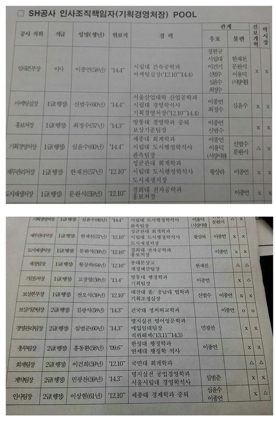 (SH공사 인사조직책임자 POOL 문건=김성태 의원실 제공)