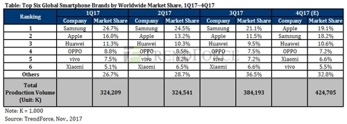 2017년 4분기 세계 스마트폰 시장 점유율 전망치