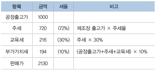 국내생산 시 맥주에 부과되는 세목과 세액