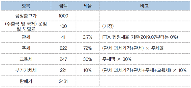 EU로부터 수입 시 맥주에 부과되는 세목과 세액(FTA를 적용했을 경우)