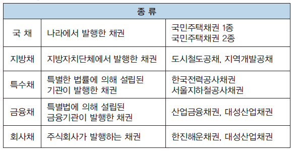 채권의 종류