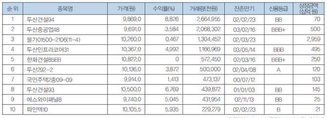 한국거래소(KRX) 채권 거래 시세판