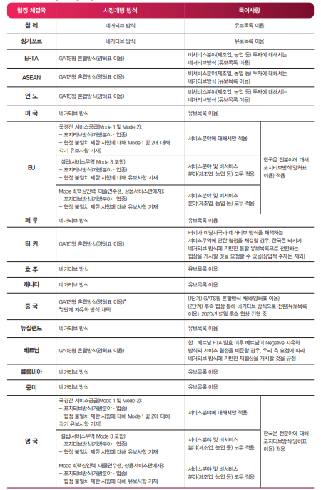 *참조: FTA의 문화서비스분야 활용 가이드(문화체육관광부)