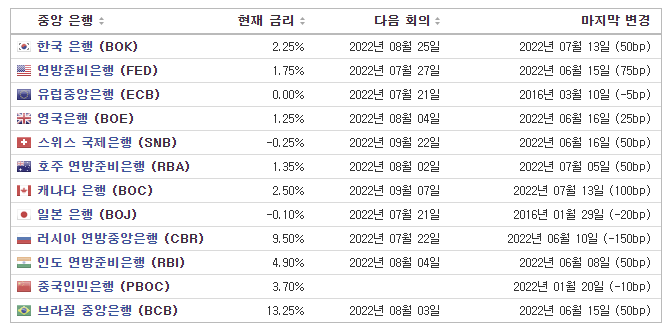 주요 국가 중앙은행 기준금리 현황(2022년 7월 17일 기준)
