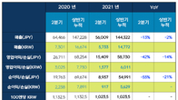 넥슨, 2분기 영업익 1577억원…전년比 42%↓