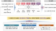 과기부, 원천기술 시장화 돕는 '공공연구 활용촉진사업' 본격 시행