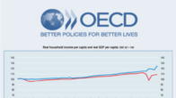 OECD 1분기 실질 가계소득 5.8% 증가…