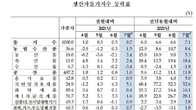 물가 9개월째 상승 중...폭염·유가 등에 7월 생산자물가도 0.7% 올라