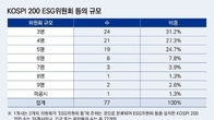 ‘코스피200기업 열 중 넷’ ESG위원회 도입…회계감사 접목 필요