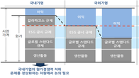 상장협, 선제적 ESG 공시 의무화 반대…규제 < 지원 필요